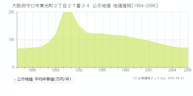 大阪府守口市東光町２丁目２７番３４ 公示地価 地価推移[1984-2006]