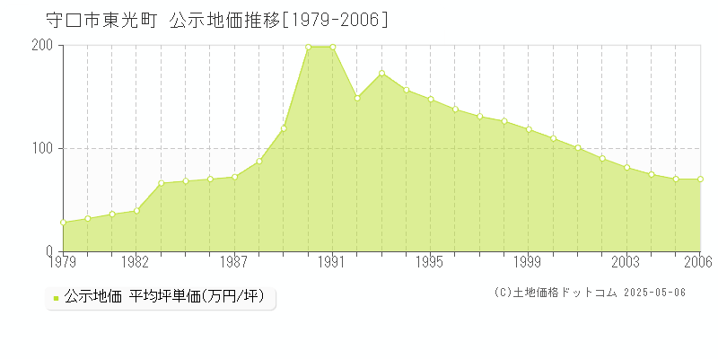 東光町(守口市)の公示地価推移グラフ(坪単価)[1979-2006年]