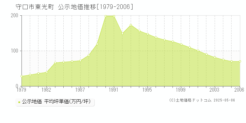 守口市東光町の地価公示推移グラフ 