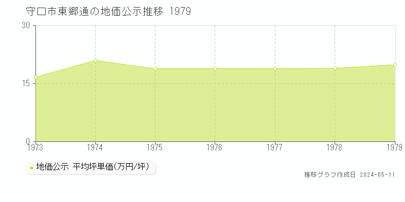 守口市東郷通の地価公示推移グラフ 