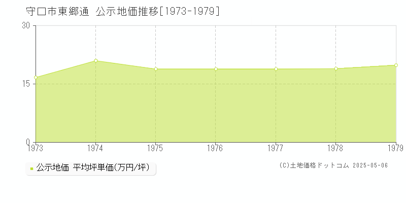 東郷通(守口市)の公示地価推移グラフ(坪単価)[1973-1979年]