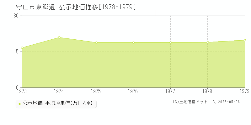 守口市東郷通の地価公示推移グラフ 