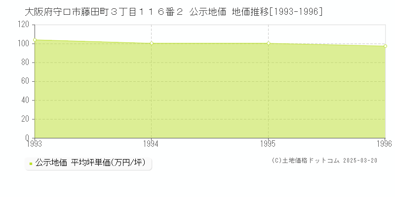 大阪府守口市藤田町３丁目１１６番２ 公示地価 地価推移[1993-1996]