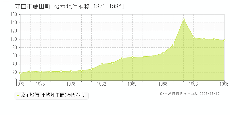 藤田町(守口市)の公示地価推移グラフ(坪単価)[1973-1996年]