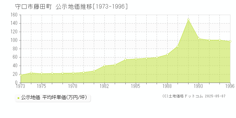 守口市藤田町の地価公示推移グラフ 