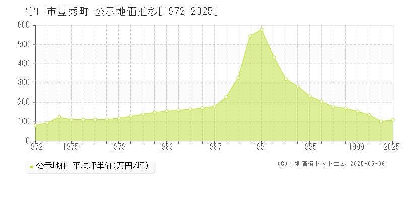豊秀町(守口市)の公示地価推移グラフ(坪単価)[1972-2025年]