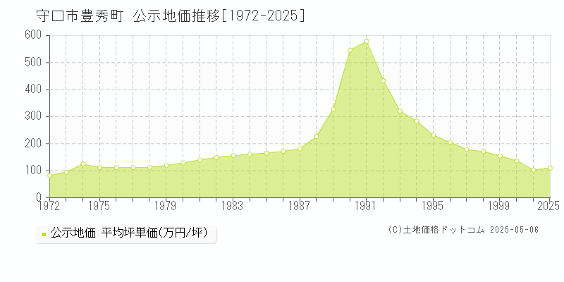 守口市豊秀町の地価公示推移グラフ 