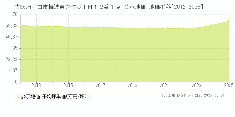 大阪府守口市橋波東之町３丁目１２番１９ 公示地価 地価推移[2012-2025]