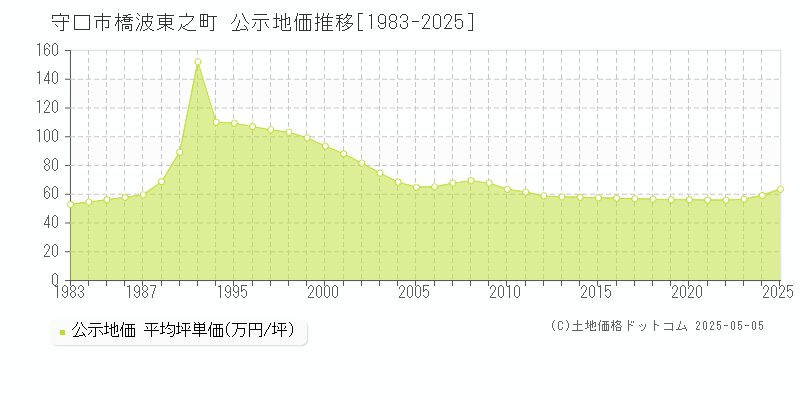 橋波東之町(守口市)の公示地価推移グラフ(坪単価)[1983-2025年]