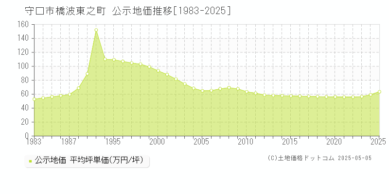 守口市橋波東之町の地価公示推移グラフ 