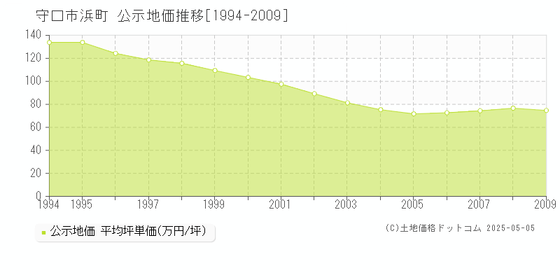 浜町(守口市)の公示地価推移グラフ(坪単価)[1994-2009年]