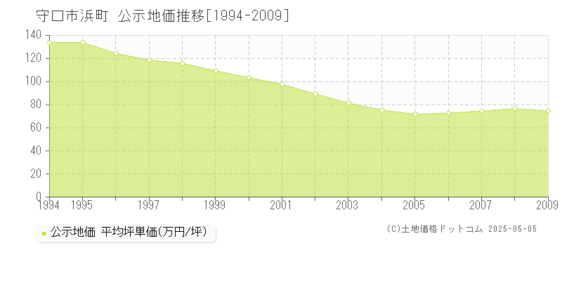 守口市浜町の地価公示推移グラフ 