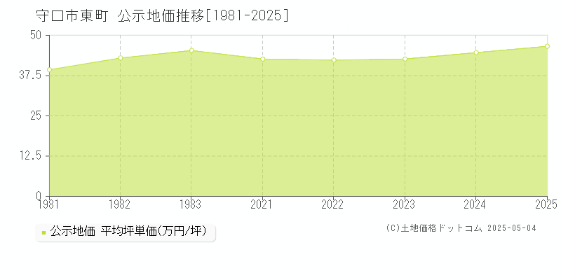 東町(守口市)の公示地価推移グラフ(坪単価)[1981-2025年]