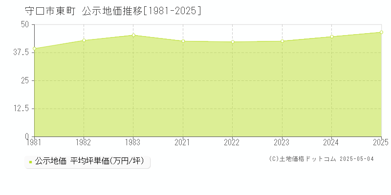 守口市東町の地価公示推移グラフ 