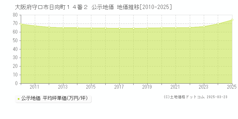 大阪府守口市日向町１４番２ 公示地価 地価推移[2010-2025]
