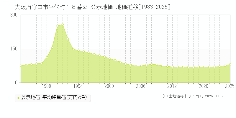 大阪府守口市平代町１８番２ 公示地価 地価推移[1983-2025]