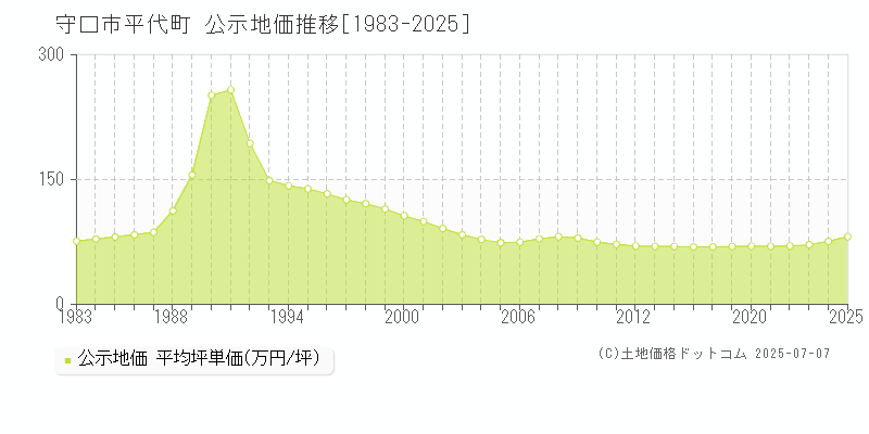 平代町(守口市)の公示地価推移グラフ(坪単価)[1983-2025年]