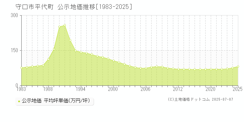 守口市平代町の地価公示推移グラフ 