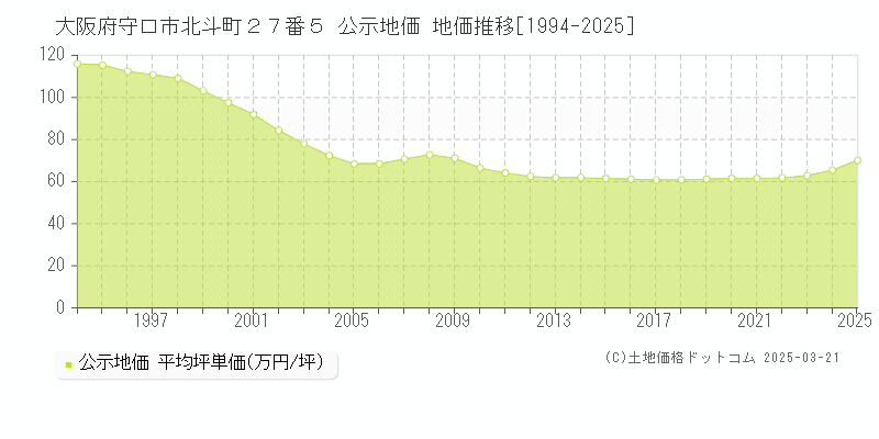 大阪府守口市北斗町２７番５ 公示地価 地価推移[1994-2025]