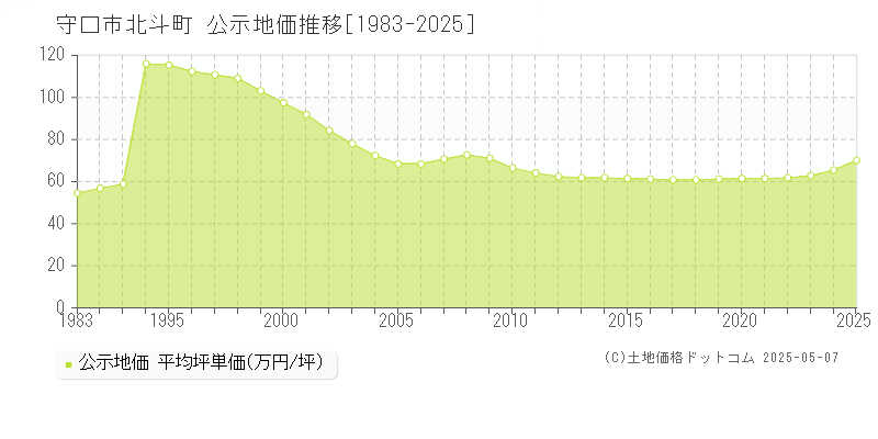 北斗町(守口市)の公示地価推移グラフ(坪単価)[1983-2025年]