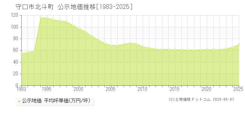 守口市北斗町の地価公示推移グラフ 