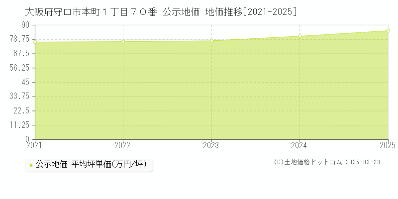 大阪府守口市本町１丁目７０番 公示地価 地価推移[2021-2025]