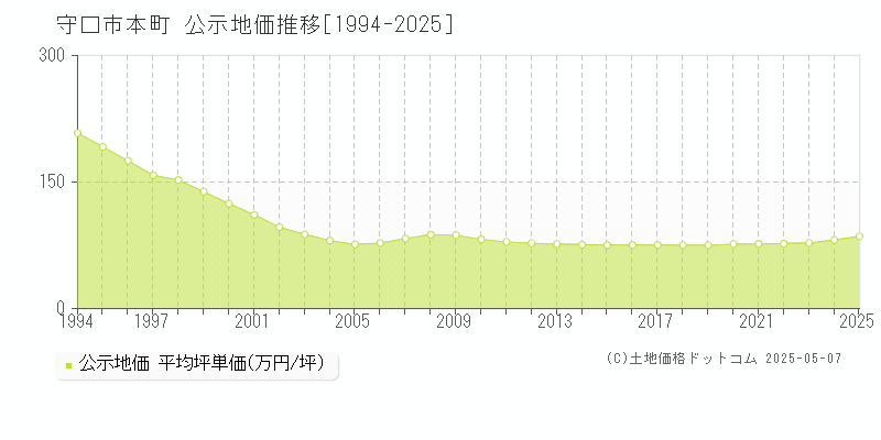 本町(守口市)の公示地価推移グラフ(坪単価)[1994-2025年]