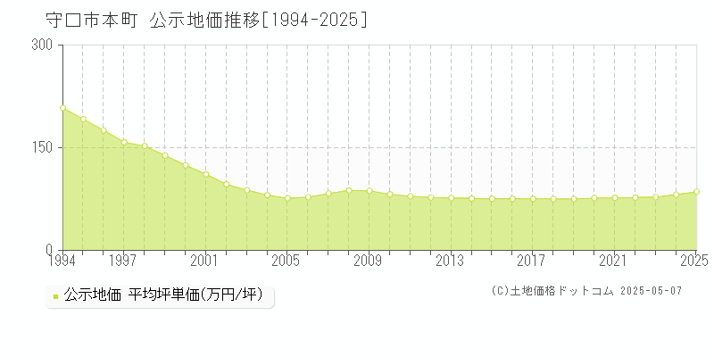 守口市本町の地価公示推移グラフ 