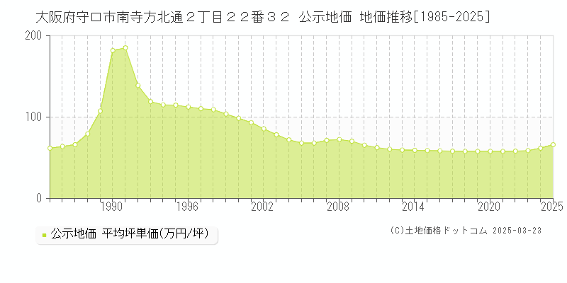 大阪府守口市南寺方北通２丁目２２番３２ 公示地価 地価推移[1985-2025]