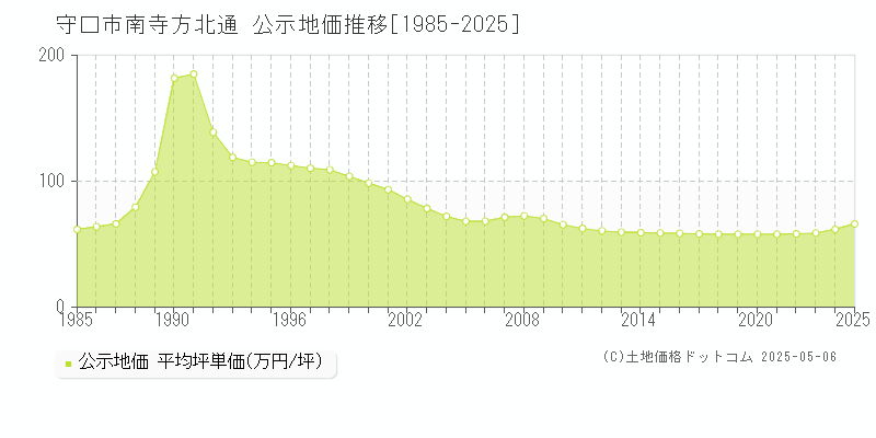 南寺方北通(守口市)の公示地価推移グラフ(坪単価)[1985-2025年]