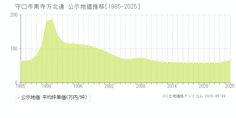 守口市南寺方北通の地価公示推移グラフ 