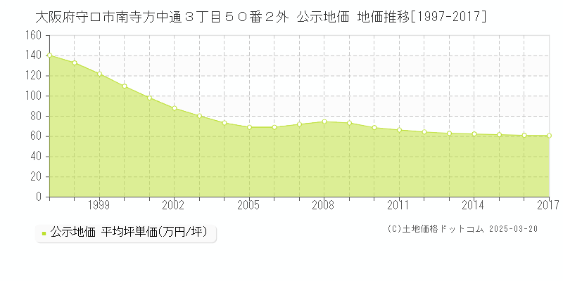 大阪府守口市南寺方中通３丁目５０番２外 公示地価 地価推移[1997-2017]