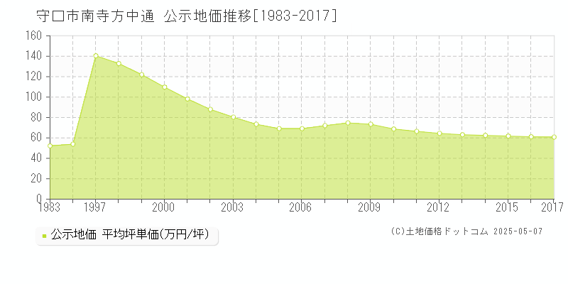 南寺方中通(守口市)の公示地価推移グラフ(坪単価)[1983-2017年]