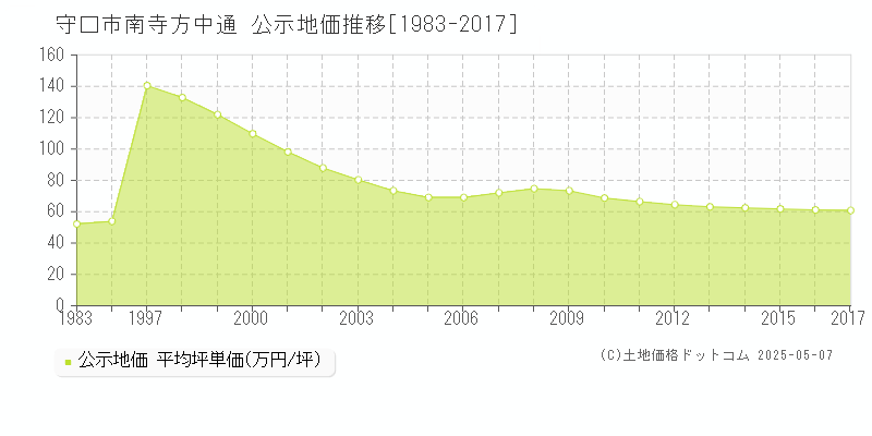 守口市南寺方中通の地価公示推移グラフ 