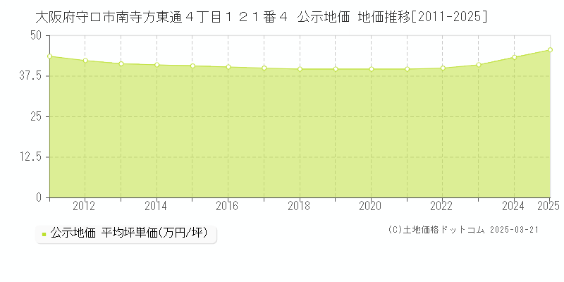 大阪府守口市南寺方東通４丁目１２１番４ 公示地価 地価推移[2011-2025]