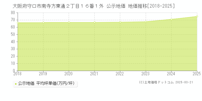 大阪府守口市南寺方東通２丁目１６番１外 公示地価 地価推移[2018-2025]