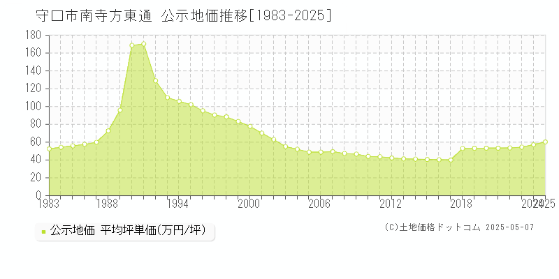 南寺方東通(守口市)の公示地価推移グラフ(坪単価)[1983-2025年]