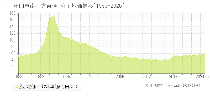 守口市南寺方東通の地価公示推移グラフ 