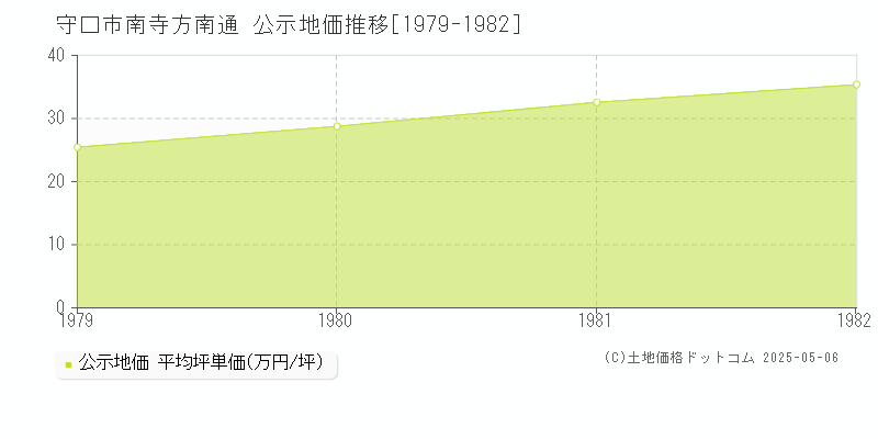 南寺方南通(守口市)の公示地価推移グラフ(坪単価)[1979-1982年]