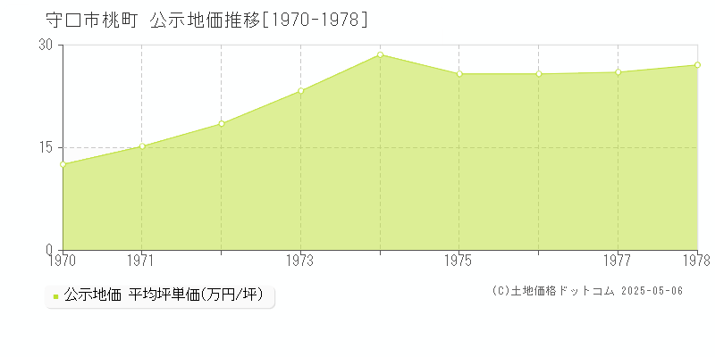 桃町(守口市)の公示地価推移グラフ(坪単価)[1970-1978年]