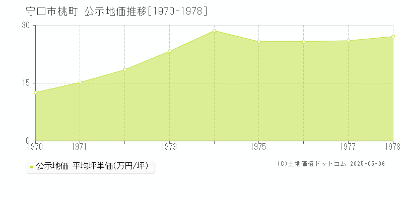 守口市桃町の地価公示推移グラフ 