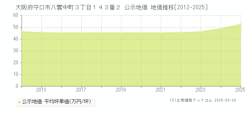 大阪府守口市八雲中町３丁目１４３番２ 公示地価 地価推移[2012-2025]