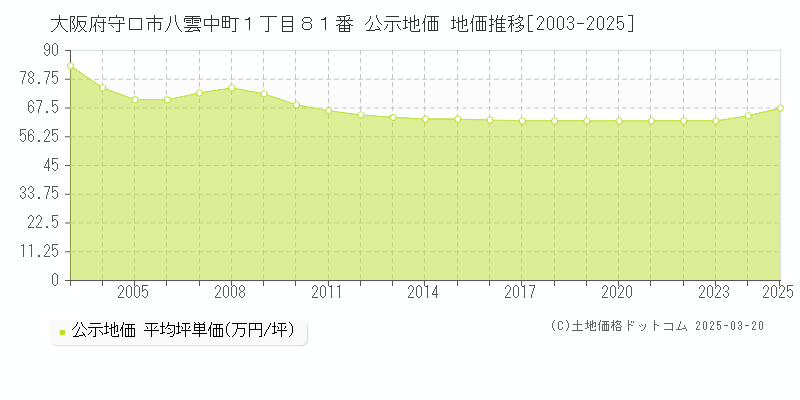 大阪府守口市八雲中町１丁目８１番 公示地価 地価推移[2003-2025]