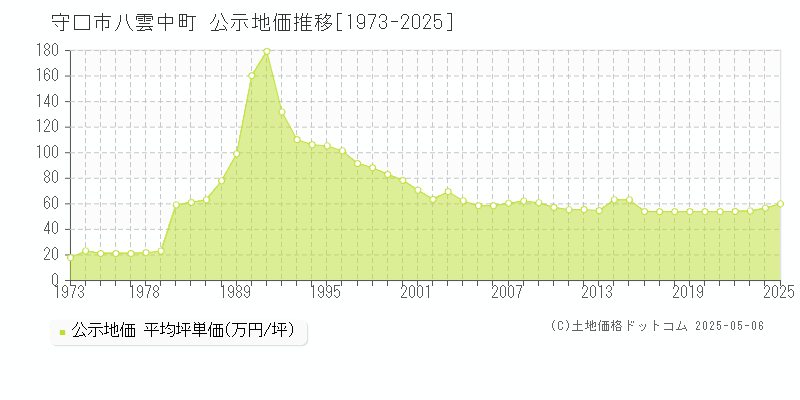 八雲中町(守口市)の公示地価推移グラフ(坪単価)[1973-2025年]