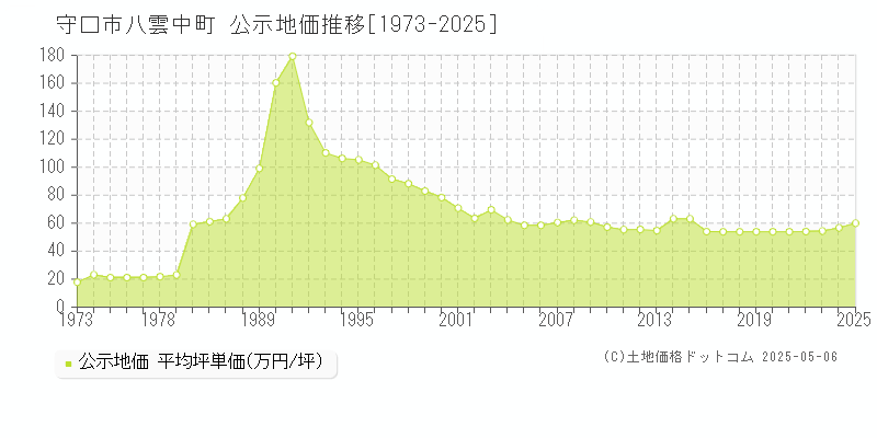 守口市八雲中町の地価公示推移グラフ 