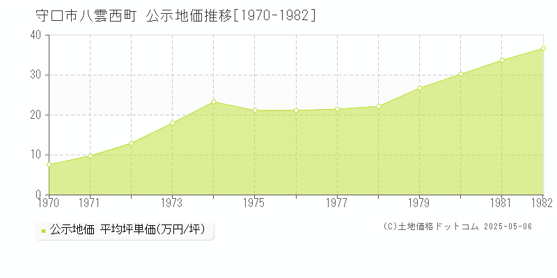 八雲西町(守口市)の公示地価推移グラフ(坪単価)[1970-1982年]