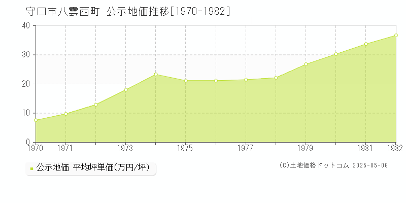 守口市八雲西町の地価公示推移グラフ 