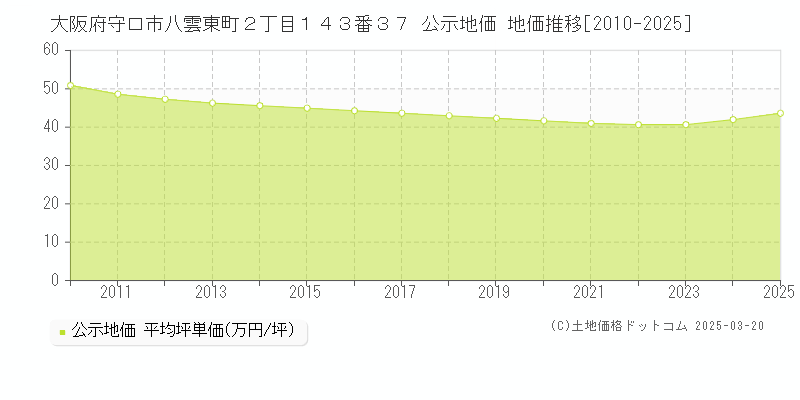 大阪府守口市八雲東町２丁目１４３番３７ 公示地価 地価推移[2010-2025]
