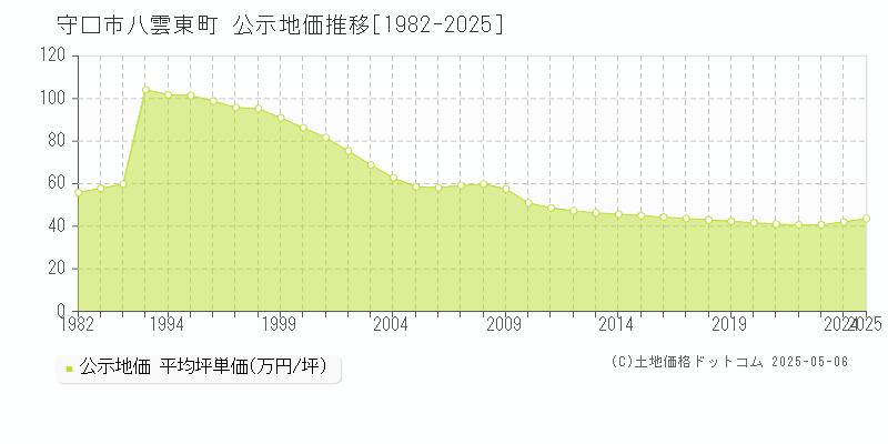 八雲東町(守口市)の公示地価推移グラフ(坪単価)[1982-2025年]