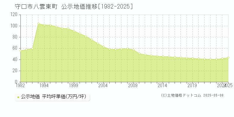 守口市八雲東町の地価公示推移グラフ 